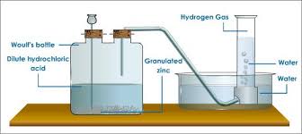 PREPARATION OF HYDROGEN GAS IN LABORATORY